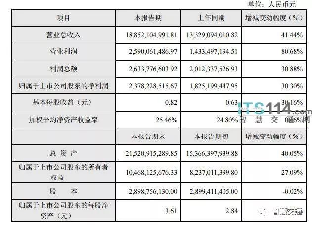 大華發(fā)布2017年業(yè)績快報，營收超188億